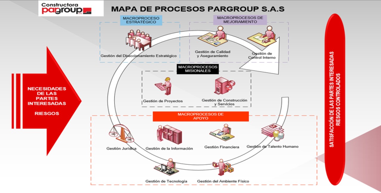 Mapa de procesos Pargroup S.A.S.